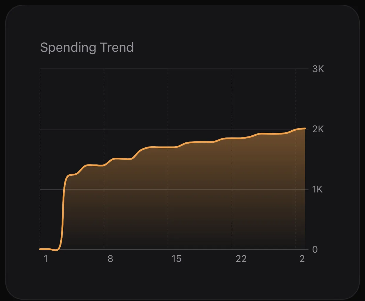 Five charts to understand your month.