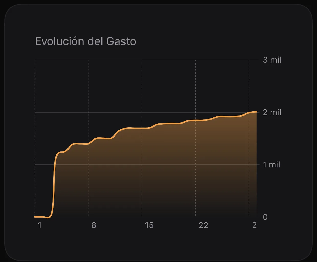 Cinco gráficos para entender tu mes.